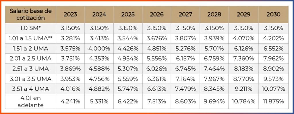 Tabla de salarios y cotizaciones