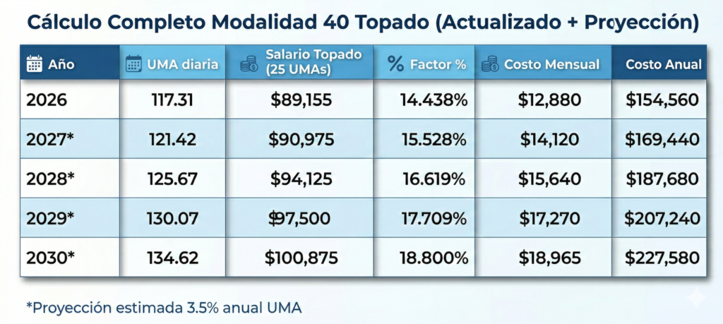 costo estimado uma 2026-2030